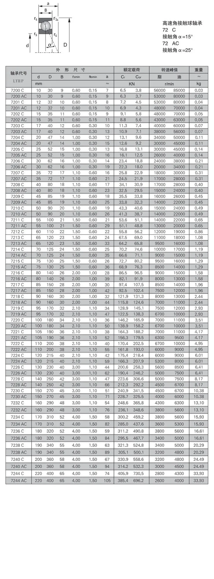 72角接觸球高速精密軸承 